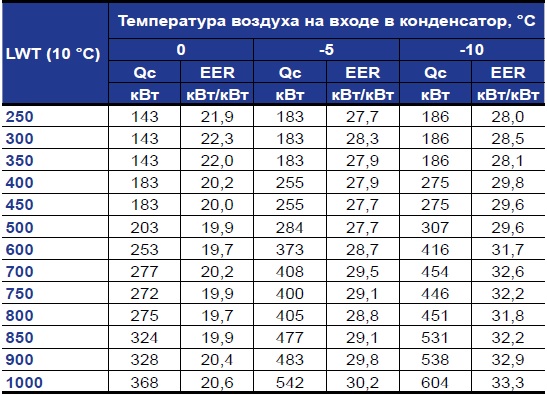 30XB и 30XBP в режиме естественного охлаждения